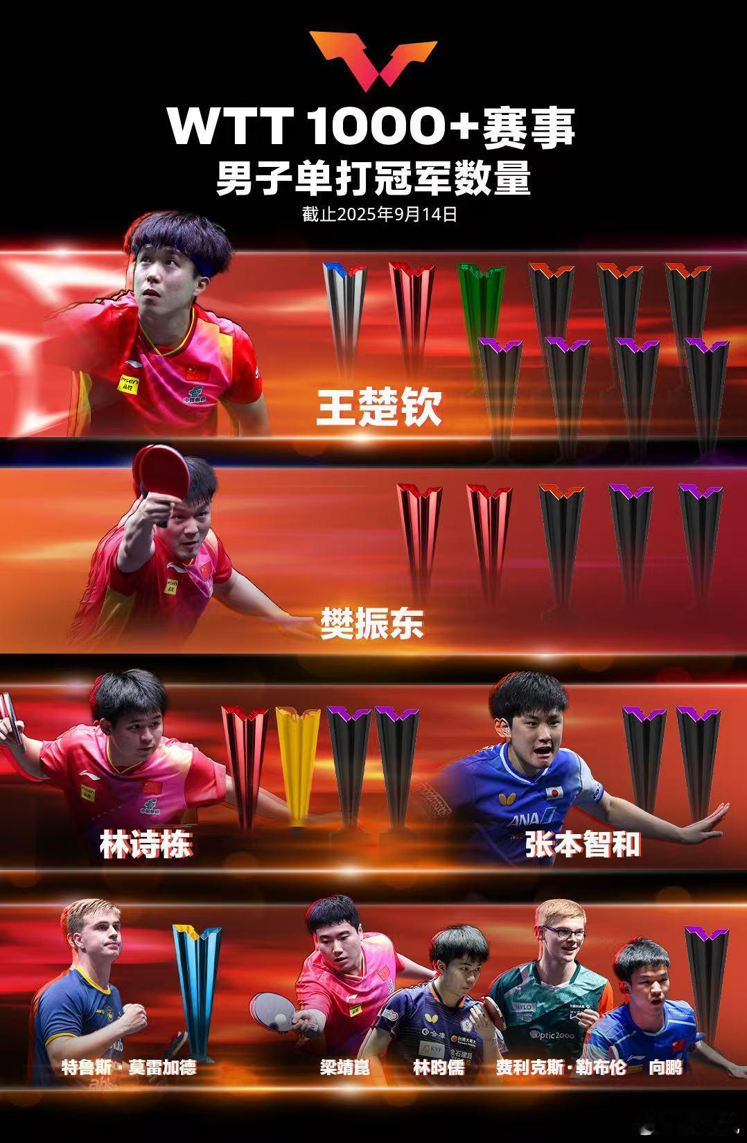 WTT1000+冠军榜更新。上咪咕看wtt ​​​