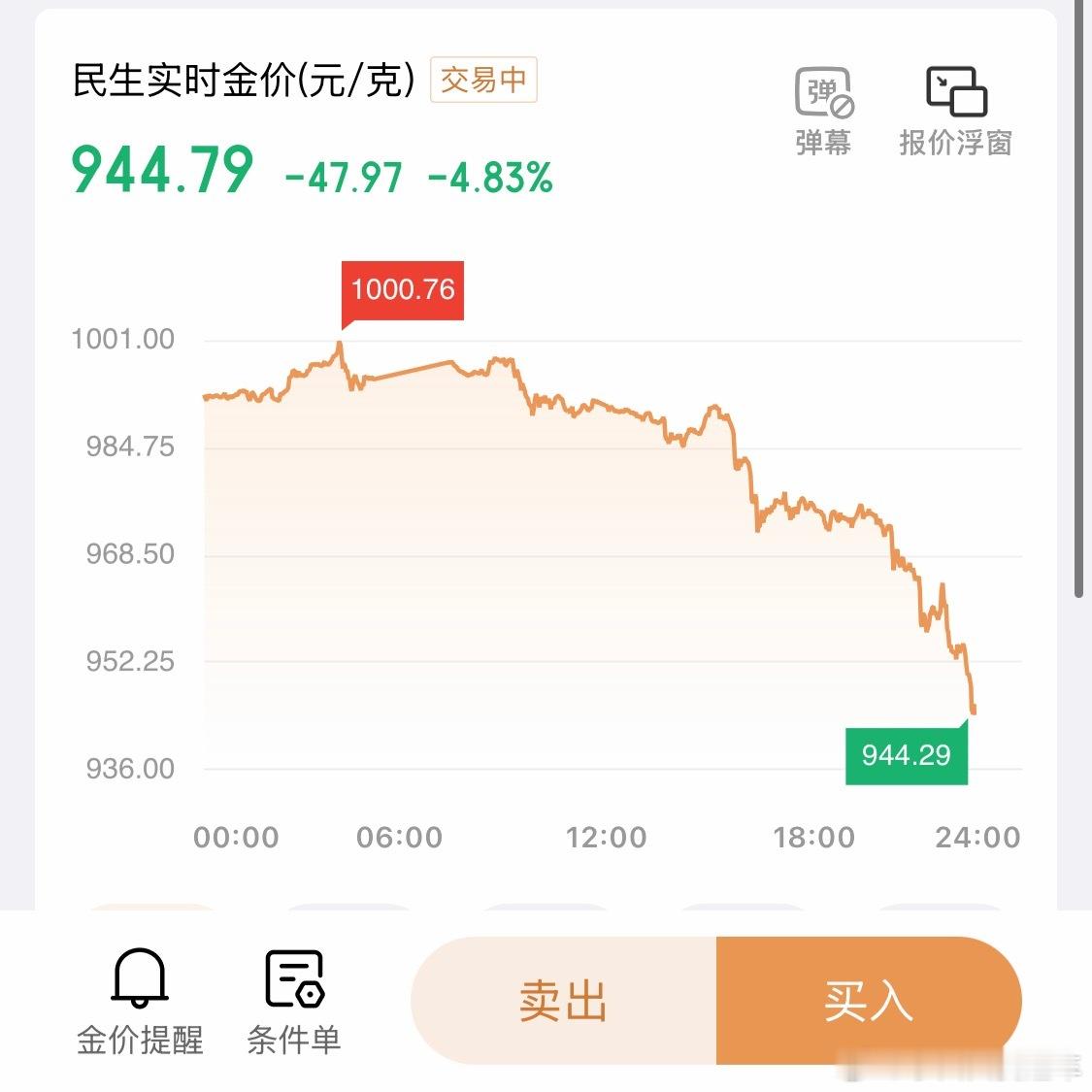 金价940……一天内从1000跌到940970买进的我 哭累了………要不现在补一