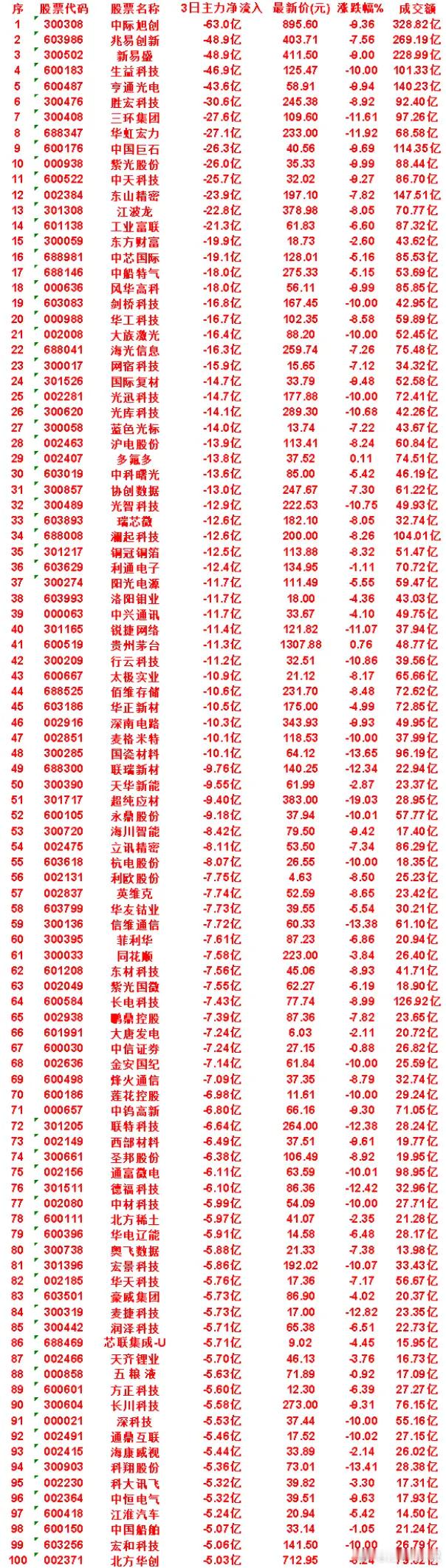 8月20日，前3天主力流出的名单协创数据：3日净流出 13.0亿，最新价 247