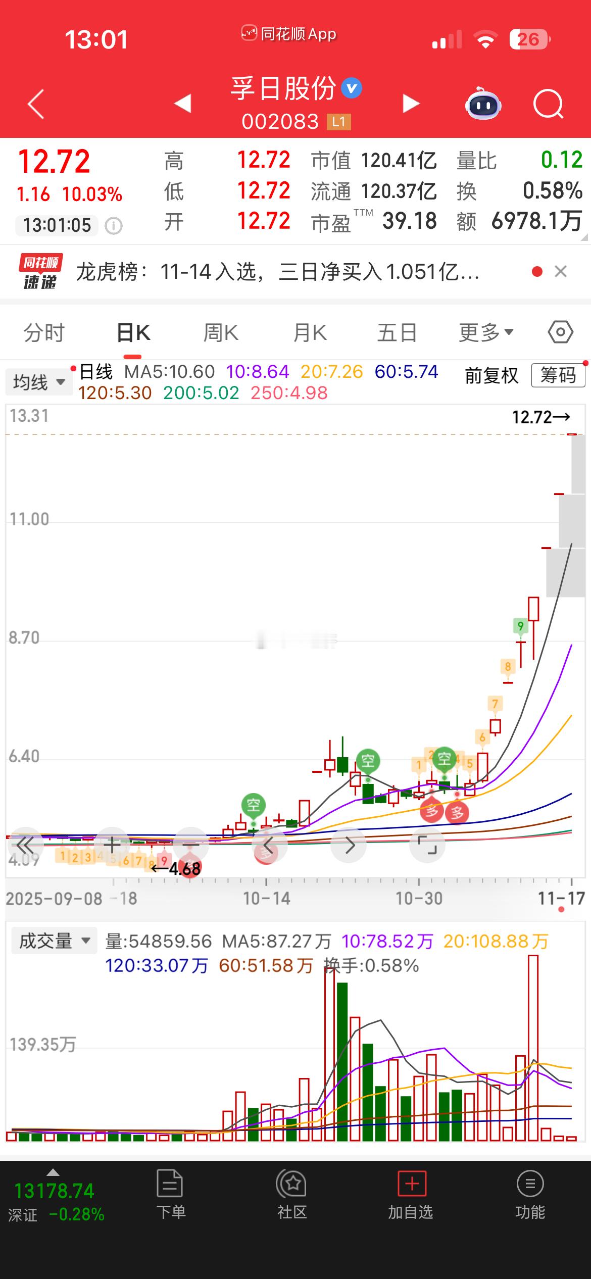 按照我大A逻辑 这才是最正宗的抗日概率股 我们就爱玩谐音梗 上次是川大智胜 