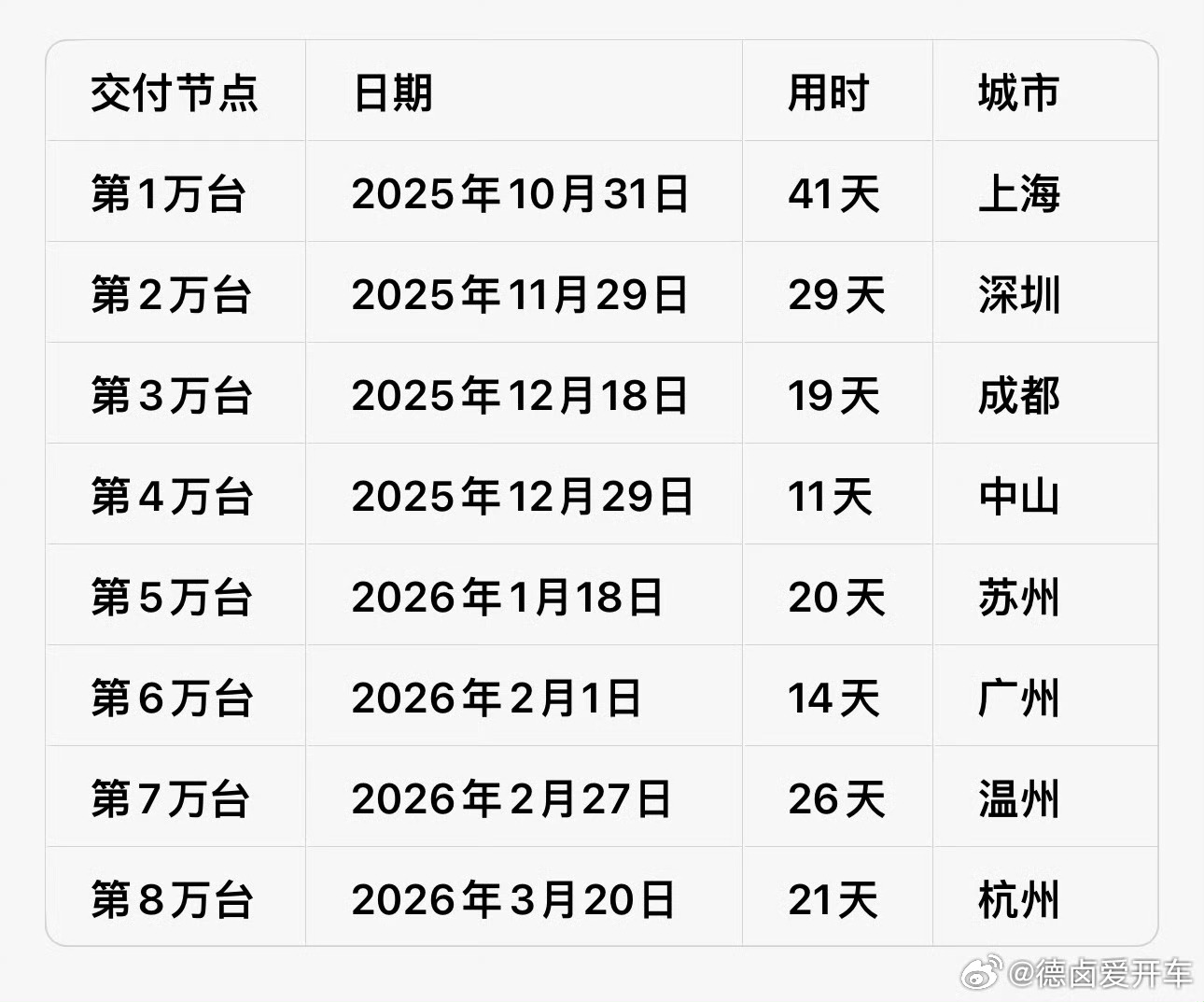 第 90000 台蔚来全新 ES8即将交付，大家在这条评论区猜第9万台交付城市，