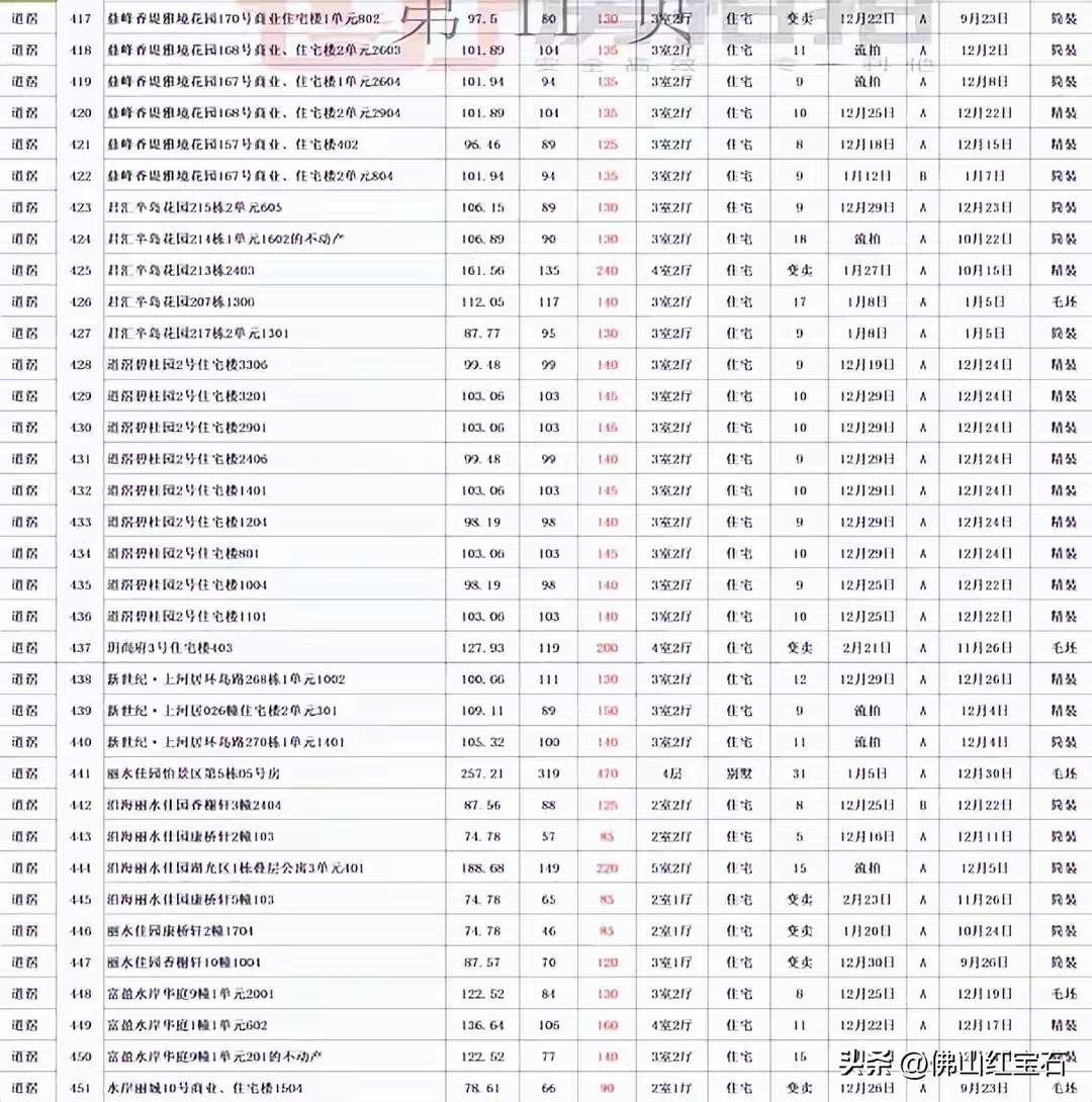 东莞道滘镇成了法拍房云集之地，最近有30多套法拍房上拍，像道滘碧桂园一下就有九套