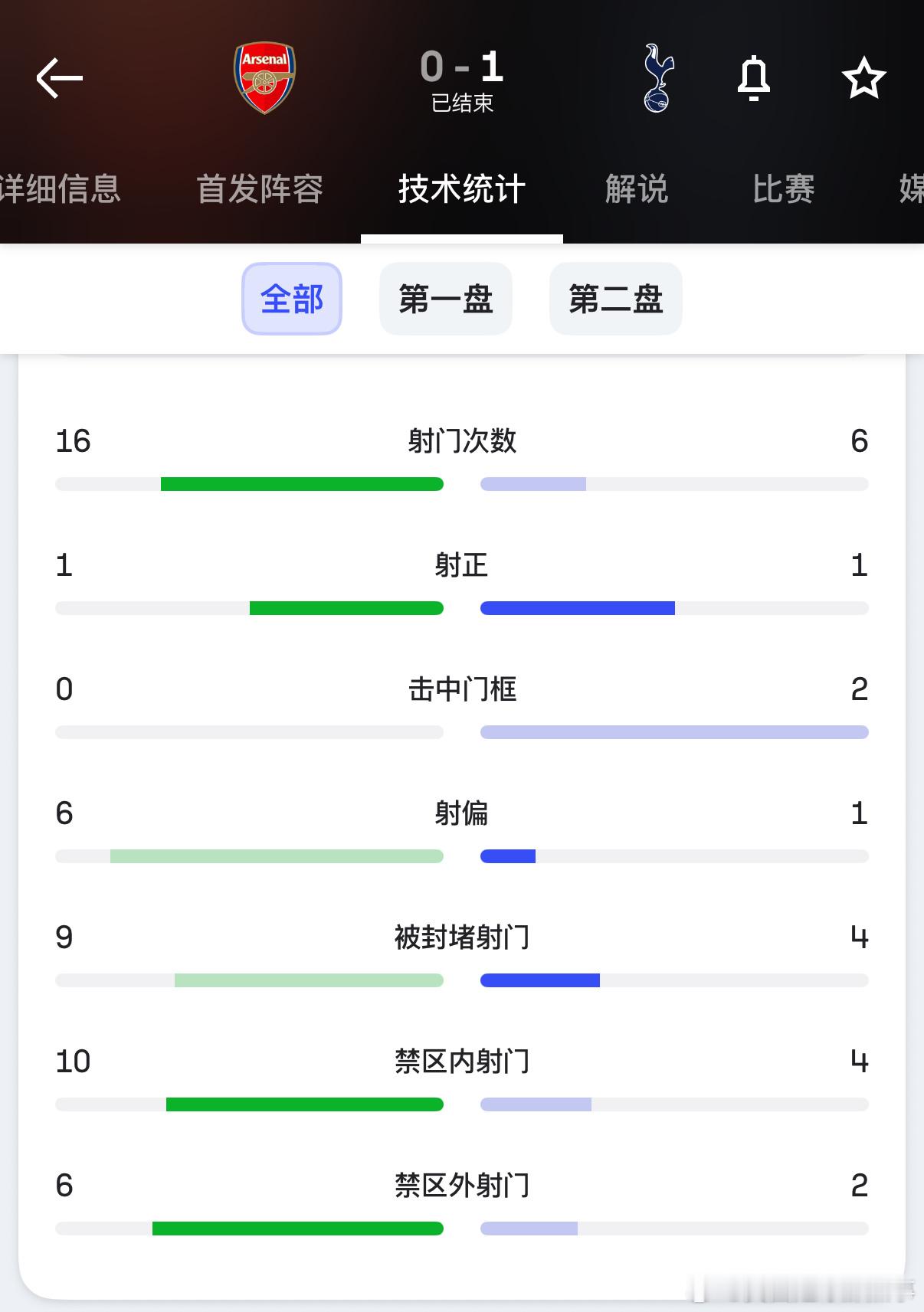 阿森纳本场射门高达16次，只有1次射正阿森纳0比1热刺 ​​​