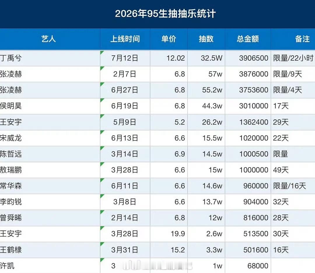 95生抽抽乐排名 丁禹兮、张凌赫断层领先 