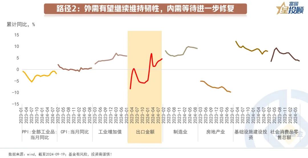 #基金投顾# 【星固收】美联储降息落地，各类资产如何演绎？（六）

路径2：外需