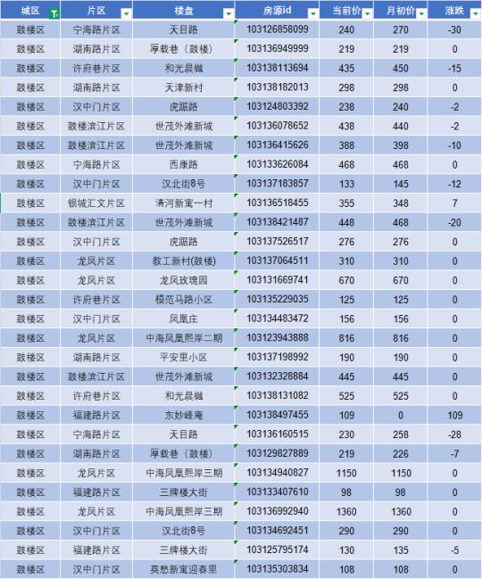 南京买房 2月鼓楼区热门二手房房源明细分享