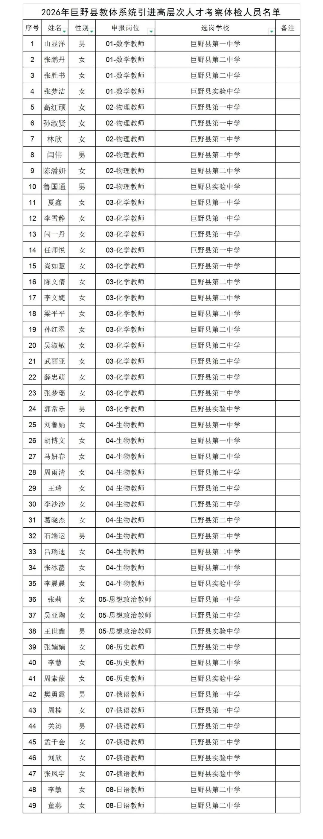 2026年巨野教体系统引进高层次人才考察体检人员名单