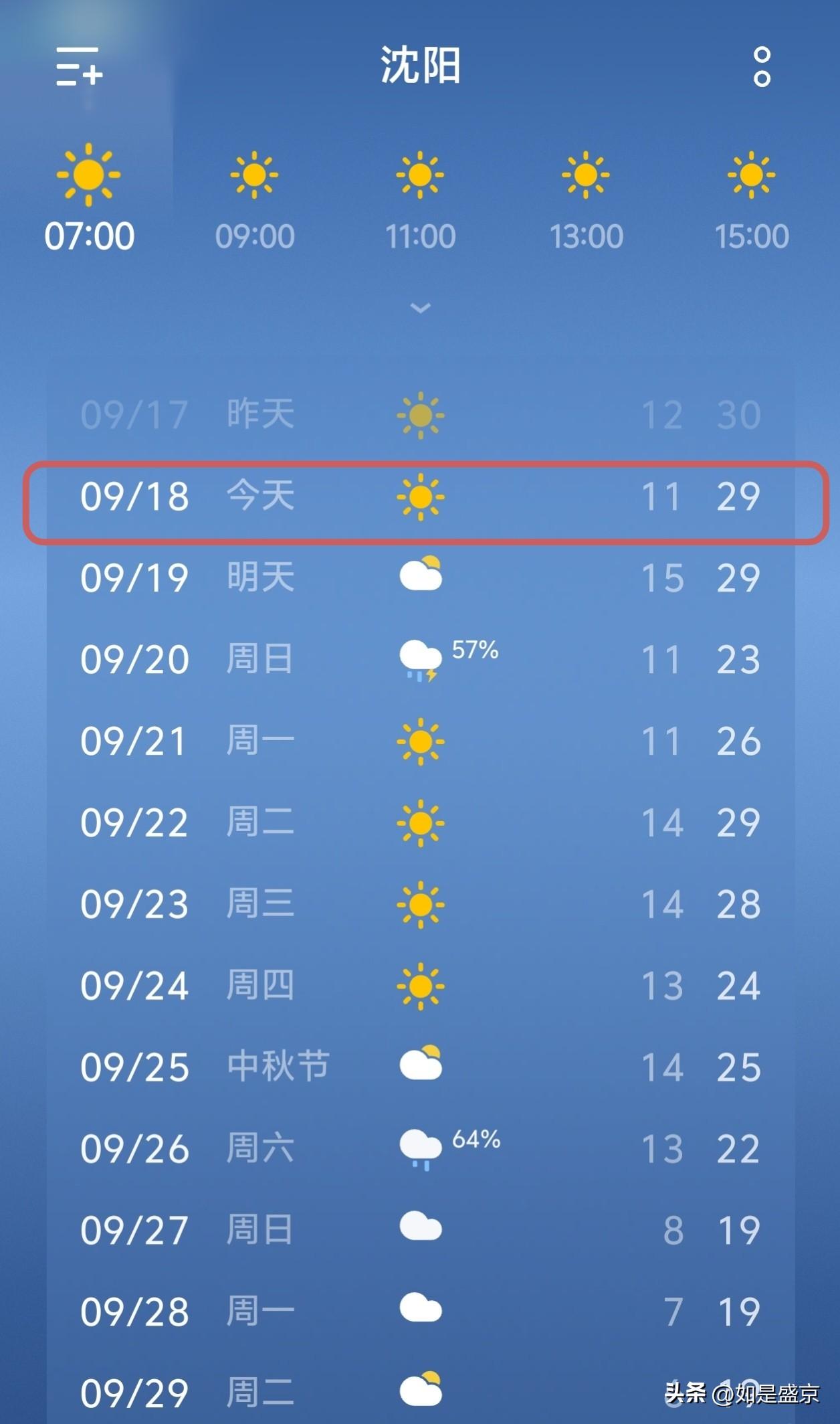 沈阳天气播报，高温、雨水是重点词…

今天是9月8日，星期五，沈阳晴天，最低气温