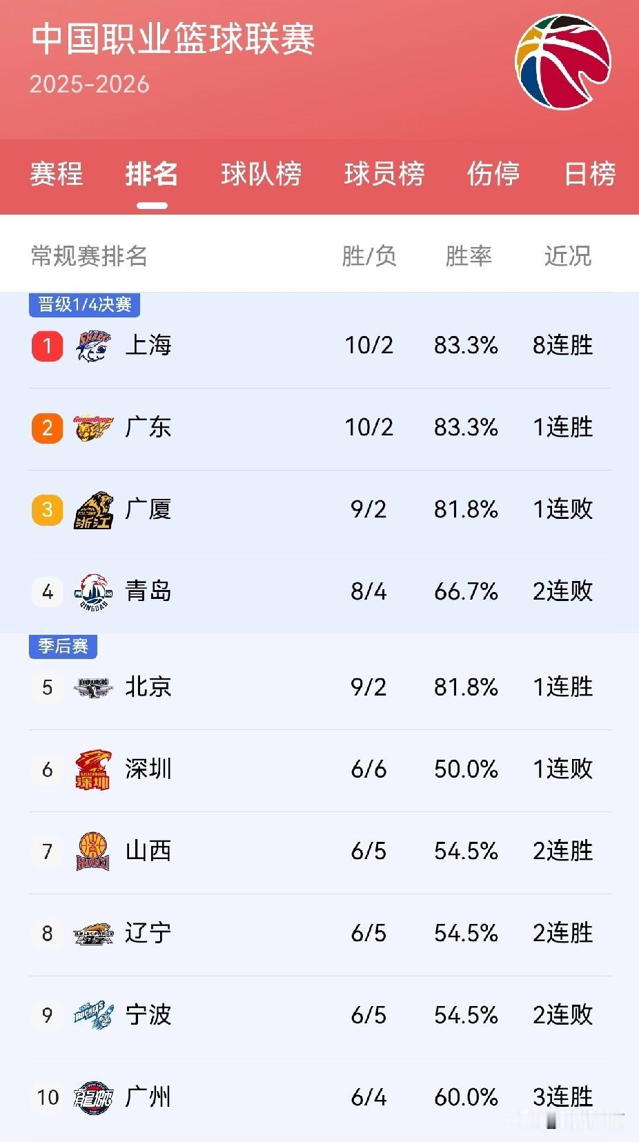 中国男子篮球职业联赛积分榜
上海八连胜，跃居积分榜第一，
广东和广厦名列第二第三