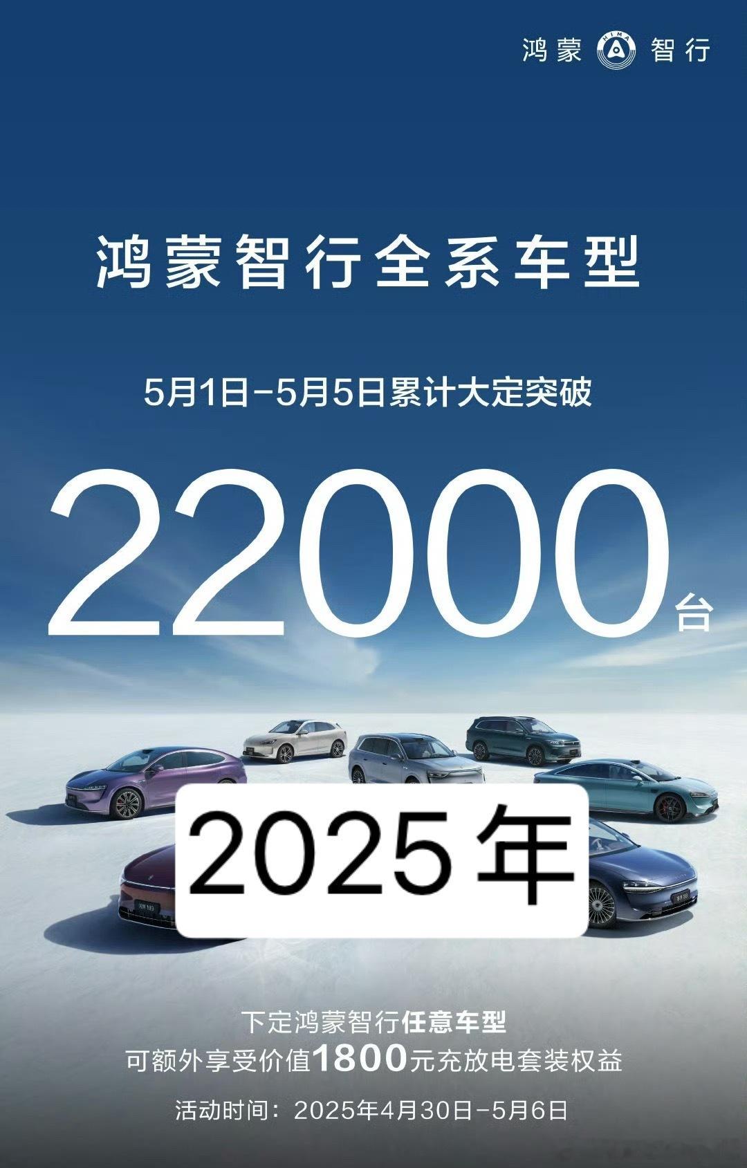 五一期间，鸿蒙智行的大定量已经超过2.2万了去年五一期间的大定量是1.1万，已经