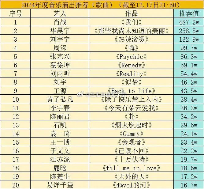 tg：内娱最全榜单排名汇总表一览，能看出什么？ 