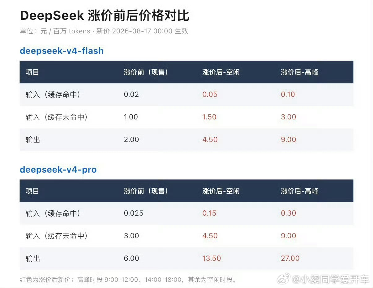 DeepSeek‑V4系列新定价今天正式生效，最特别的是采用峰谷错峰计价。高峰9