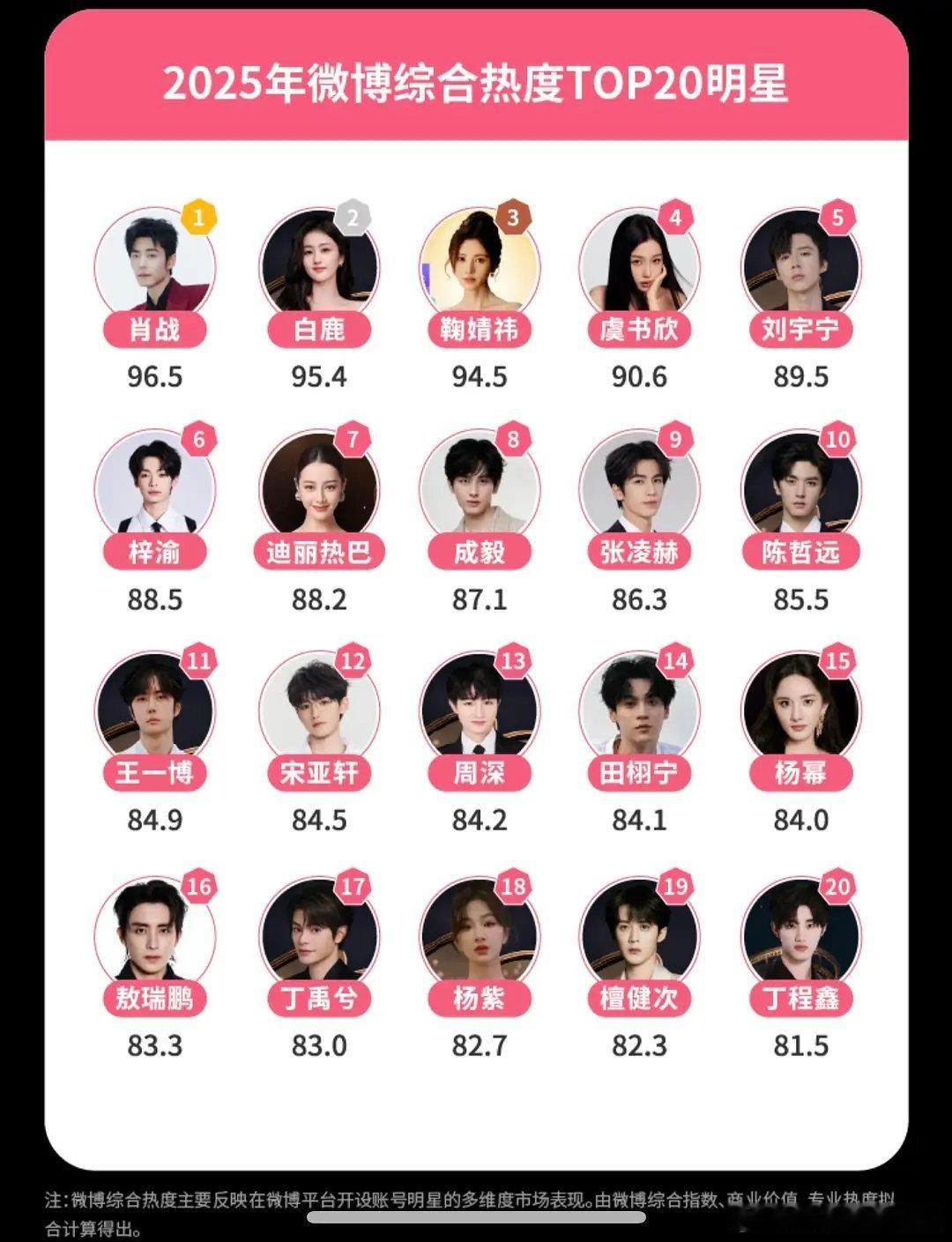 2025微博综合热度 top3明星是:肖战、白鹿和鞠婧祎。 