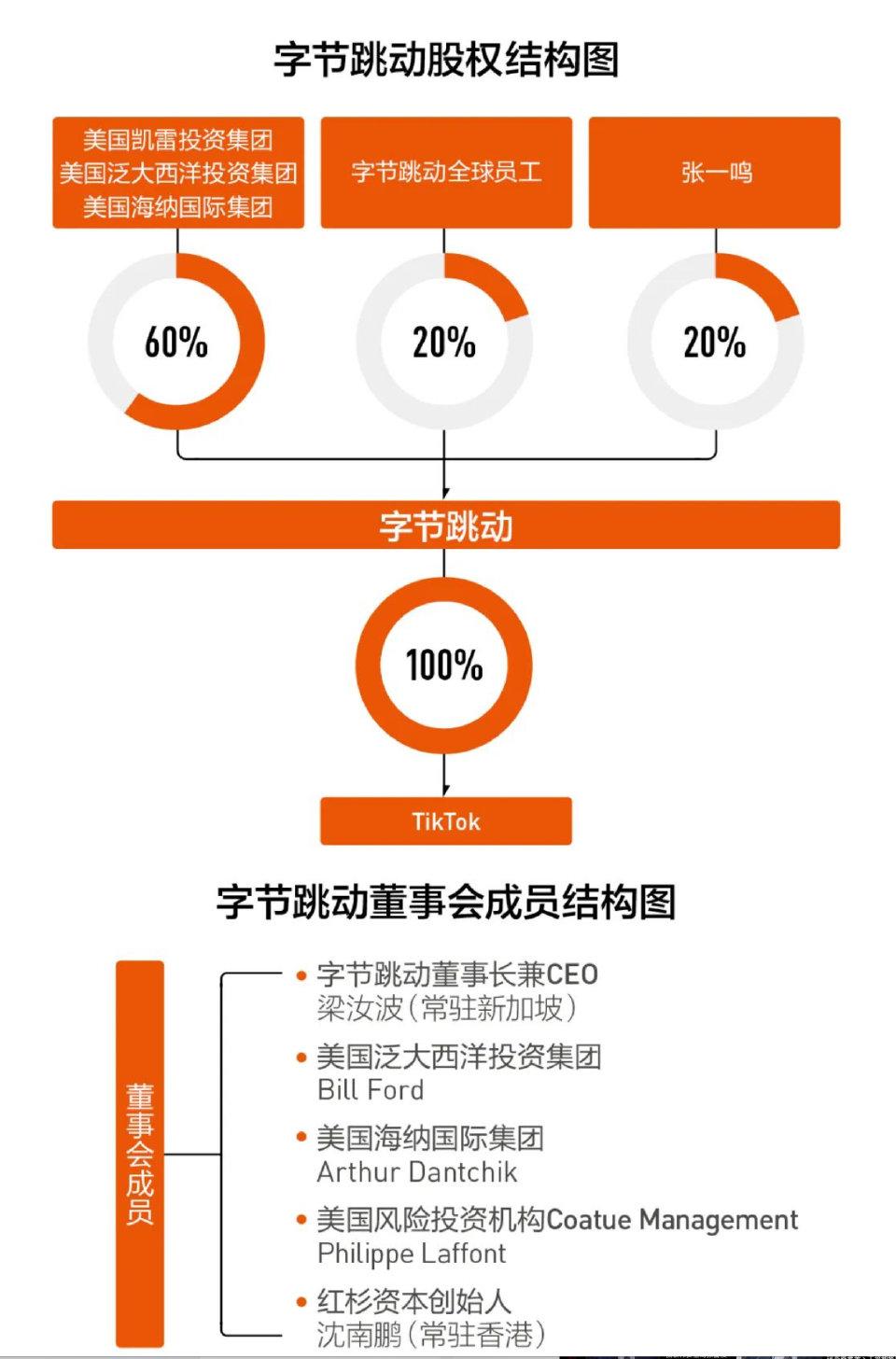 字节跳动60%股权，为美国投资集团，已经受美国监管，数据在本地管理，与字节控股关