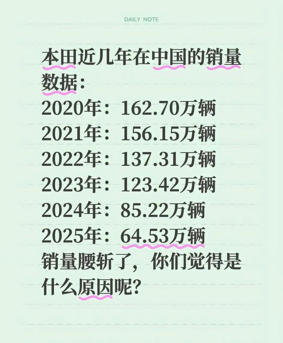 本田的销售量，何止是腰斩啊，太惨了！[发怒]2020-2025年本田在华销量从1