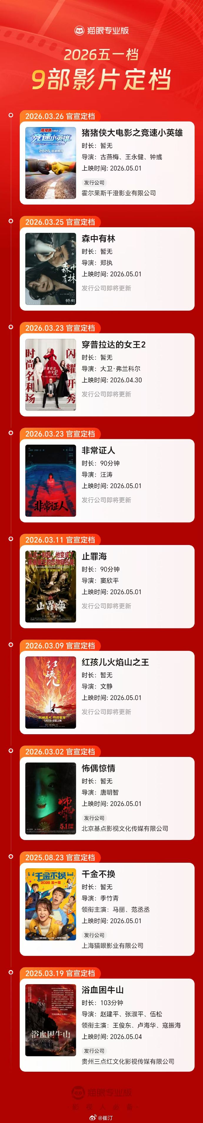 9部影片定档2026五一档 电影扎堆，重要档期的常见情况。其实，4月份也很空啊，