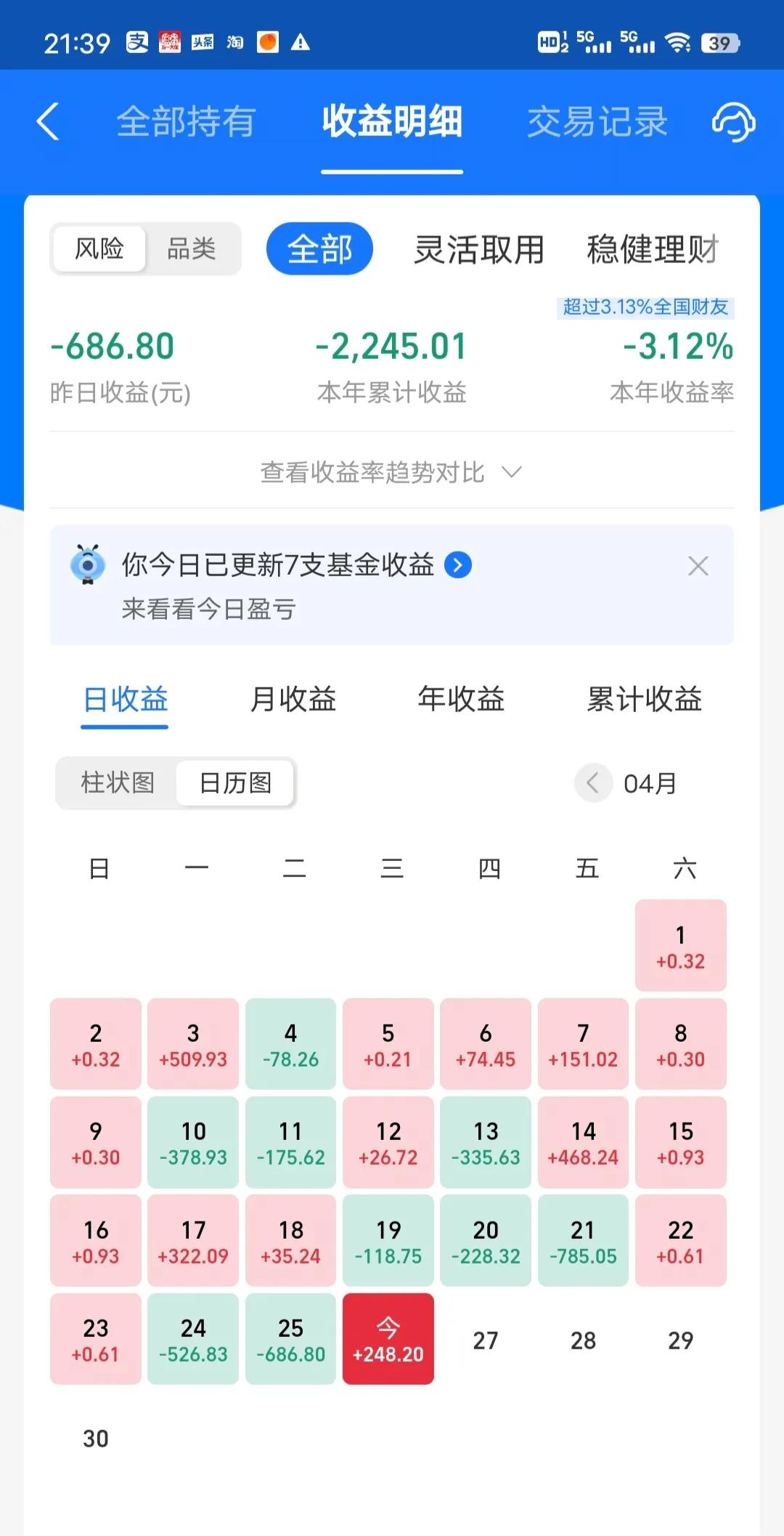 今天收益更新了，我微涨0.65%，别人大涨，我微涨。今天新能源大涨，但是我还有一