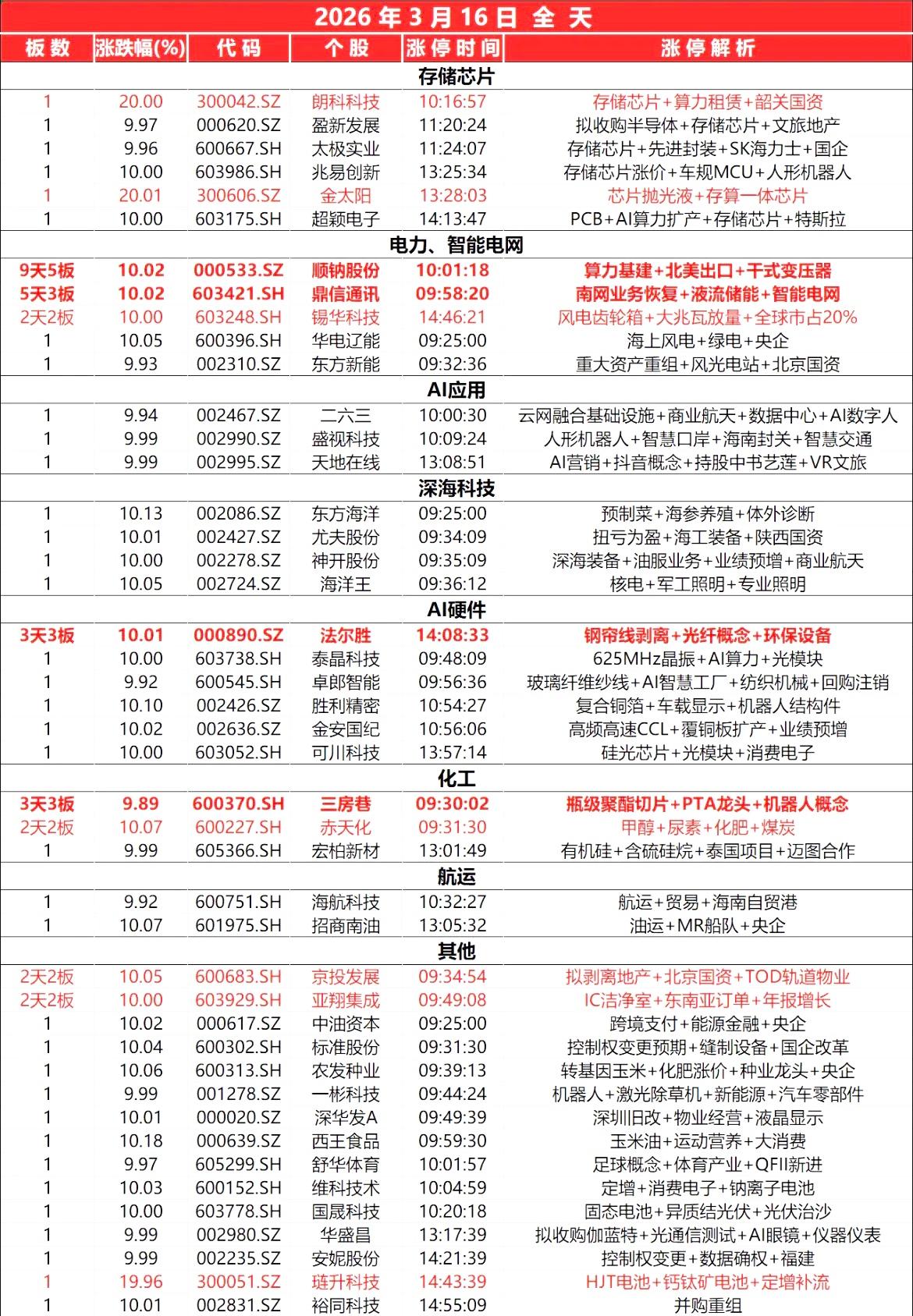 3月16日涨停，
全天封板复盘。