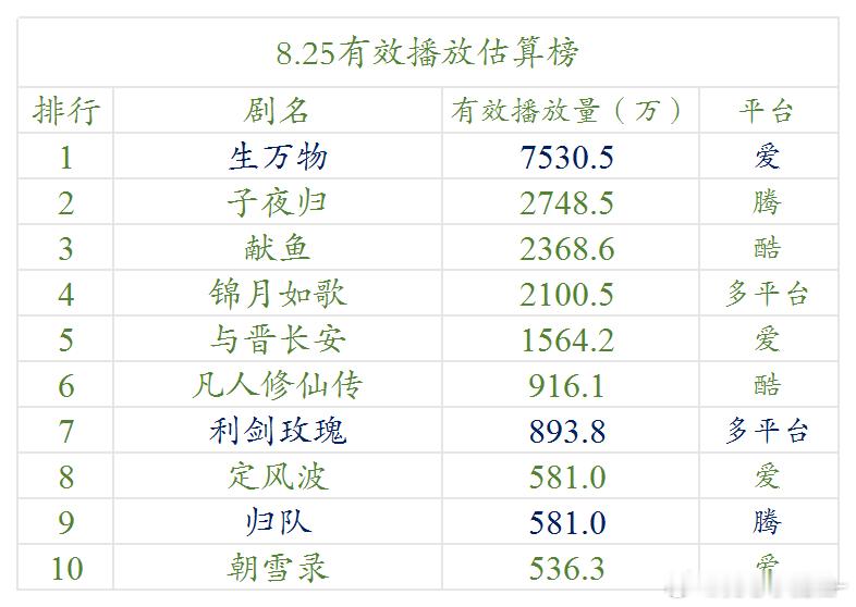 8.25云合估算播放量 ​​​