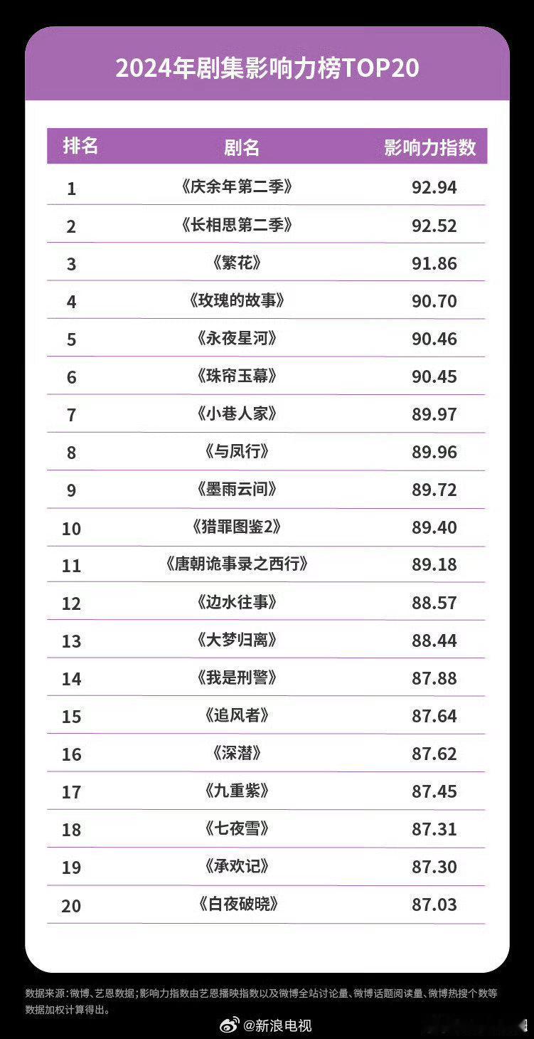 恭喜《庆余年2》在2024年 报告中，登顶剧集影响力榜、讨论榜、热搜榜多项榜单[