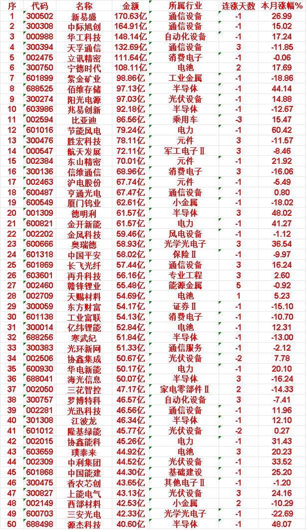 3月26日，成交金额最多的50名单汇总

新易盛：金额 170.63亿，连涨天数