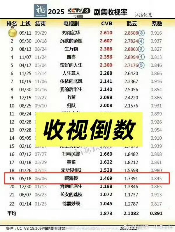 成毅901❗户籍管理处证明90年出生可以提供原始硬证据，比如接生记录、比如老户籍