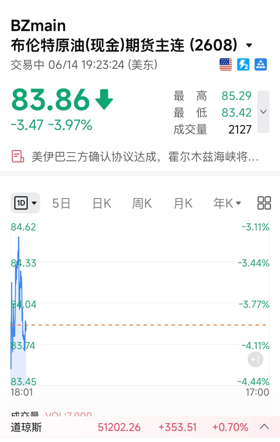 石油连续大跌至新低，股市风险资产涨，看来真要结束战争了美伊达成和平协议