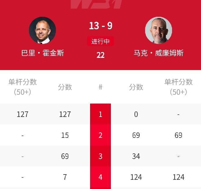 超级大冷门，13-9、3届世锦赛冠军金左手”马叔被“霍师傅”霍金斯淘汰。北京时间