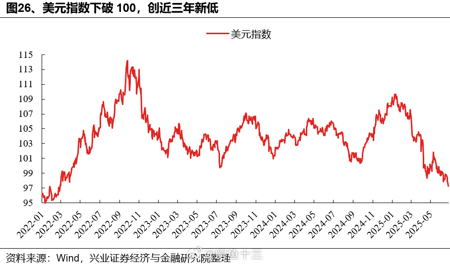 a股当前市场预期7月降息的概率已升至20%，9月前降息的概率高达86%，带动美元