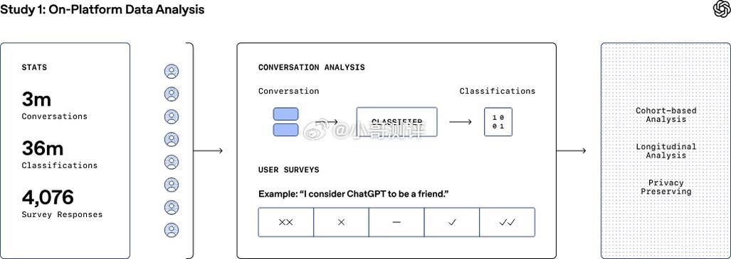 OpenAI 发布首份 ChatGPT AI 影响人类情绪健康研究OpenAI 