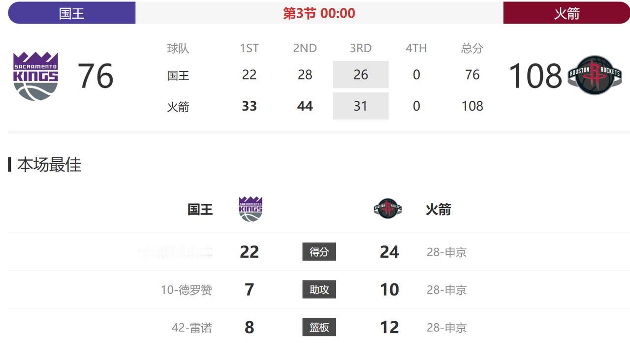 三节结束，火箭已经领先32分了，比赛已经彻底失去悬念了，火箭终于又有这种“三节打