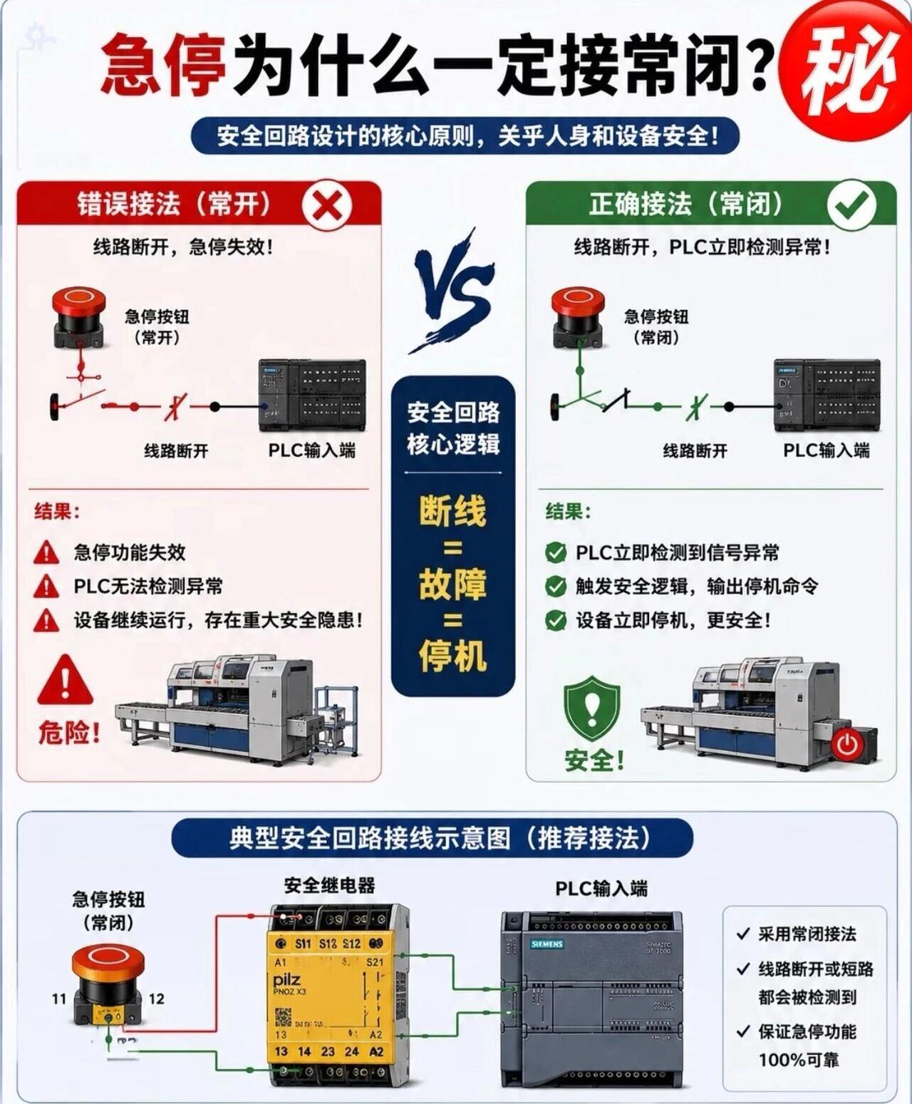急停按钮，为什么必须接常闭？
这是很多人忽略的安全红线。

❌ 错误接法（常开）