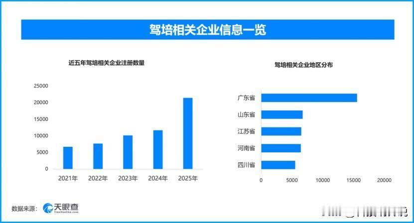 驾培垄断乱象须严管重罚‌，现存驾培相关企业超11.3万家
近日市场监管总局公布巴