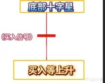 看懂这6种k线形态，轻松玩转市场 ​​​