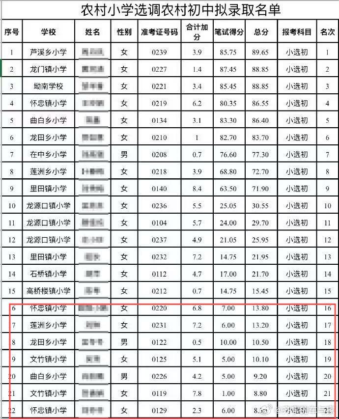 这操作让人看不懂，选调教师不应该是优中选优吗？最起码要设置最低录取线吧，要不还要