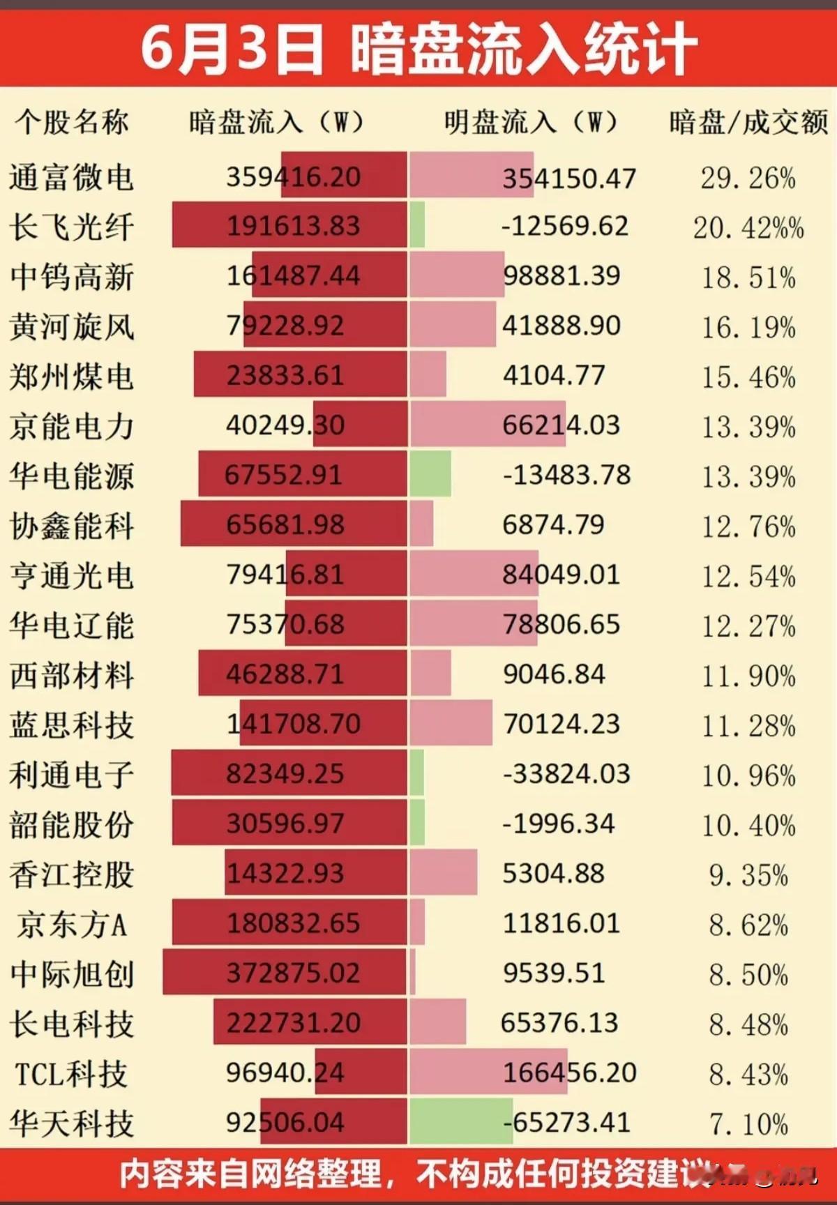 6月3日主力暗盘TOP20全解析：资金暗中潜伏四大热门赛道！
 
本次梳理今日主