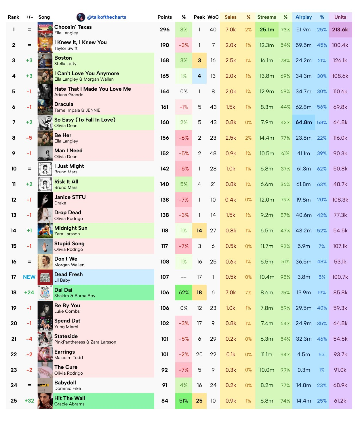 ArianaGrande 本周Billboard Hot 100最终预测出炉：h