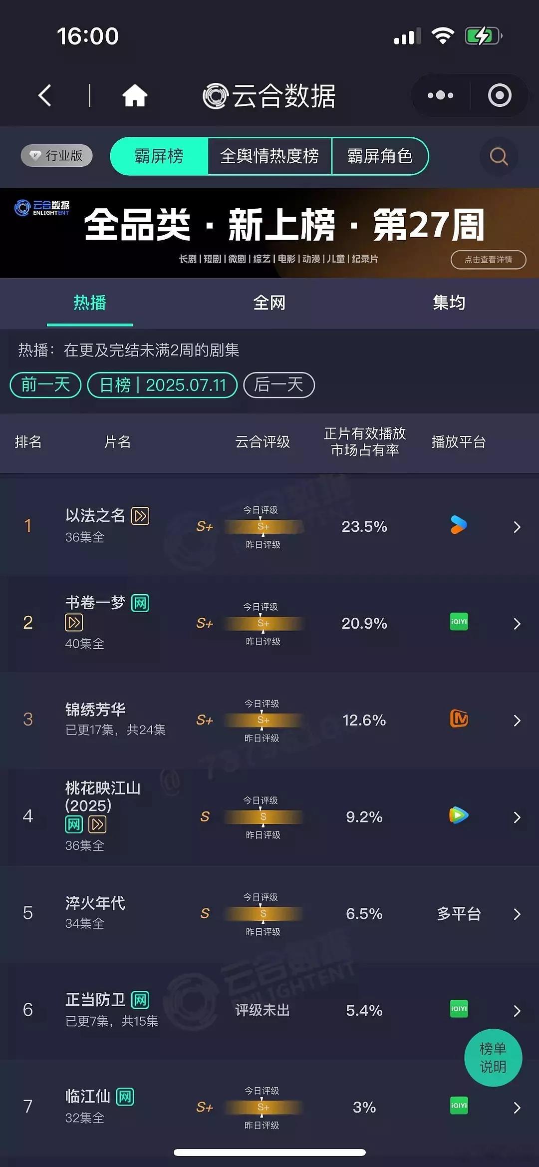 哎，《正当防卫》这剧，第三天云合才5.4%，这数字看着真让人心疼。我就说嘛，男女