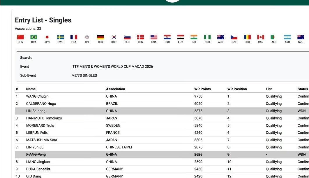 林诗栋澳门世界杯退赛  相关可带林诗栋因肩伤与密集赛程累积疲劳退出澳门世界杯，连