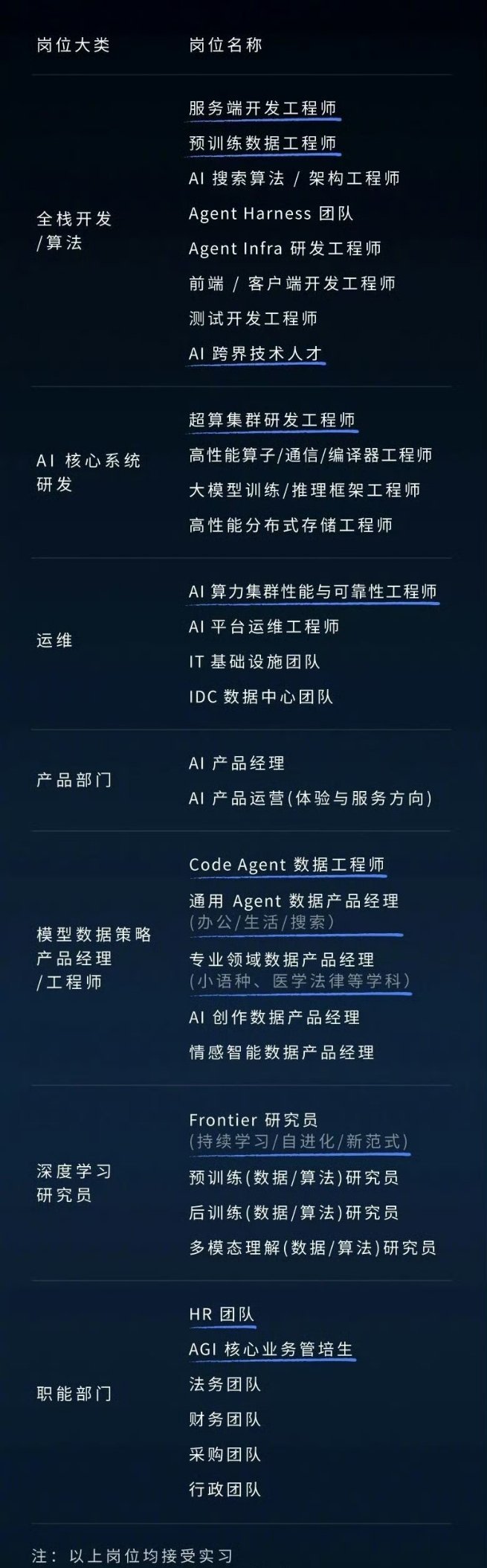 科技佳ZHJDeepSeek这波大规模扩招太猛了——一次性放7大类33个岗，各部