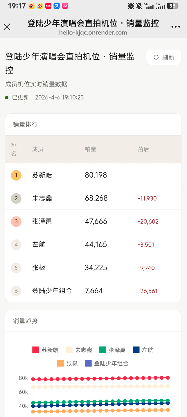 苏新皓家ks销量第一个破八万，好🔥的05后！ 