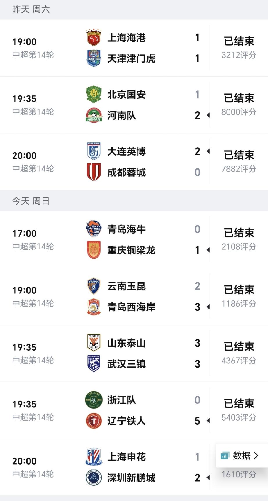 中超联赛第14轮传统强遭遇魔咒，6队无一胜绩。成都蓉城客场0-2不敌大连英博，上