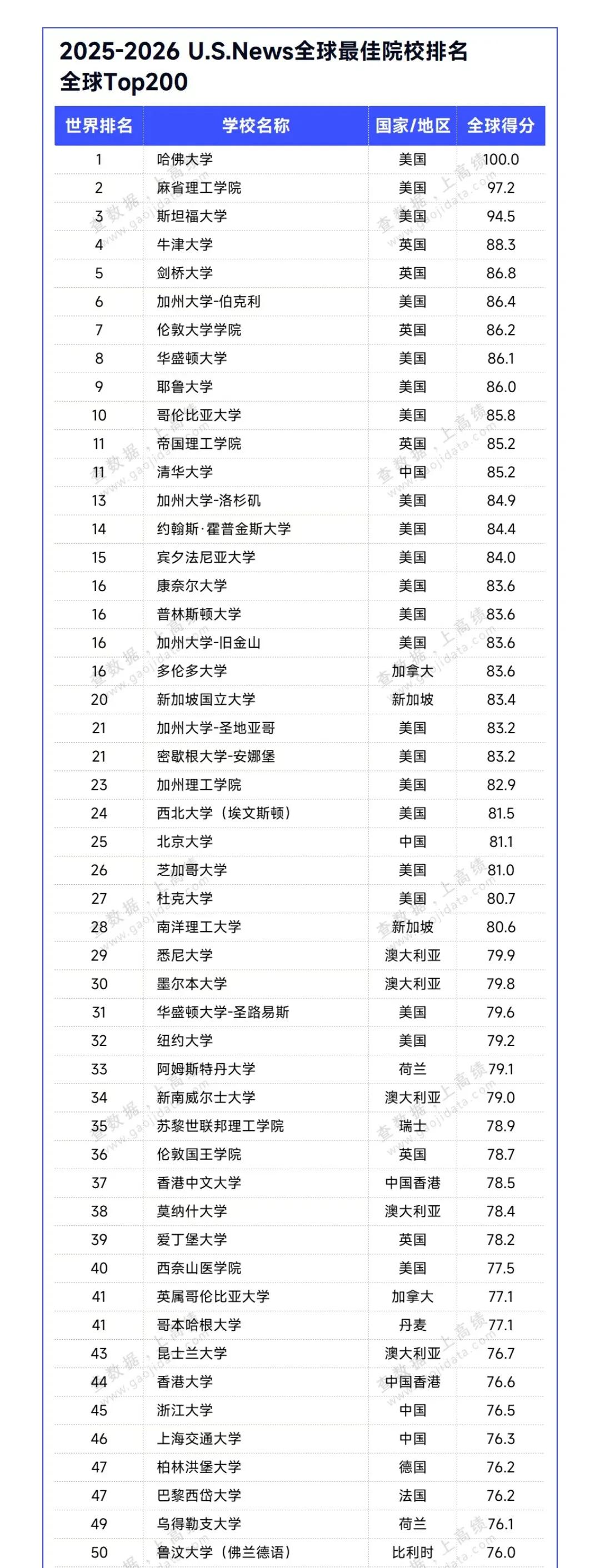 最新发布！U.S.News全球大学排名！
前三：哈佛大学、麻省理工大学、斯坦福大