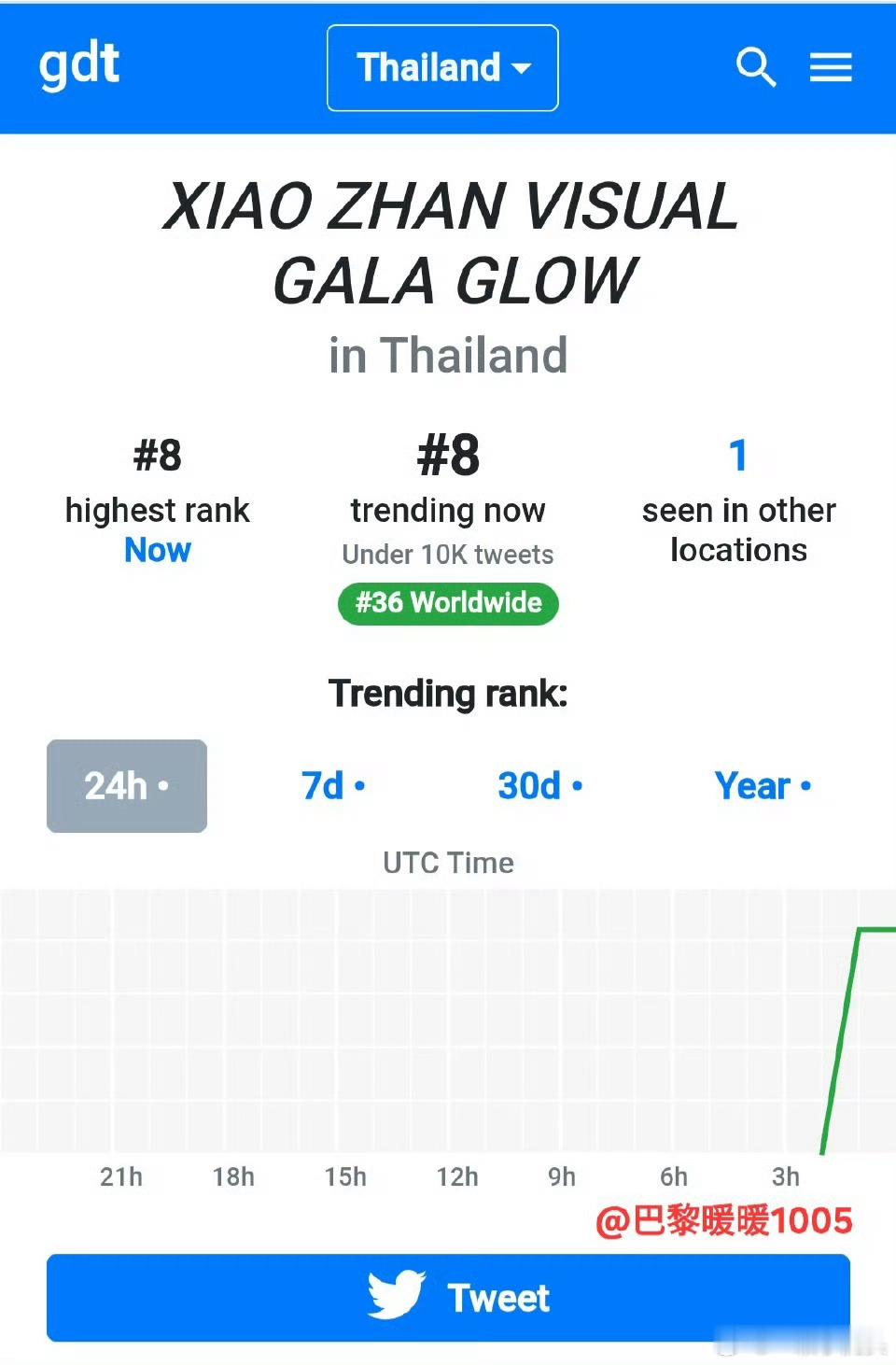 肖战又带着中国网络视听盛典上世趋了！肖战网络视听盛典相关词条登上海外热搜，其中世