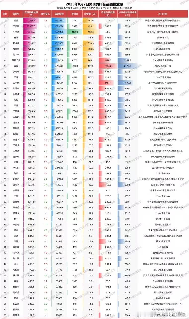 男演员🫘话题播放量🈶！！！ ​​​