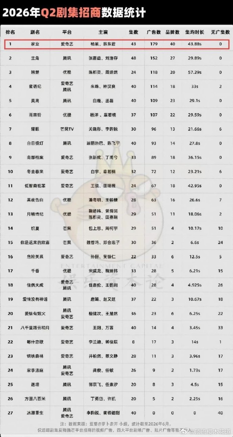 2026年Q2剧集招商数据统计家业第一是意料之中的事，但是家业官博发的品牌数是4