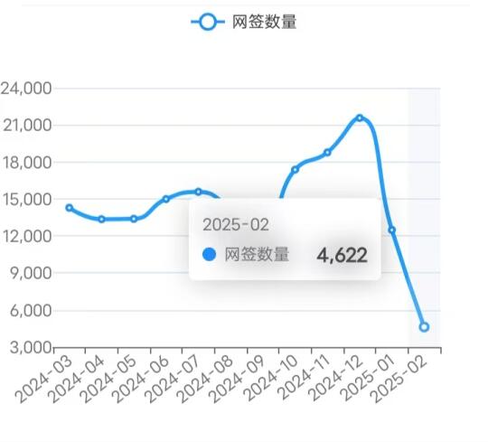 2/18北京楼市成交数据,网签数据监测