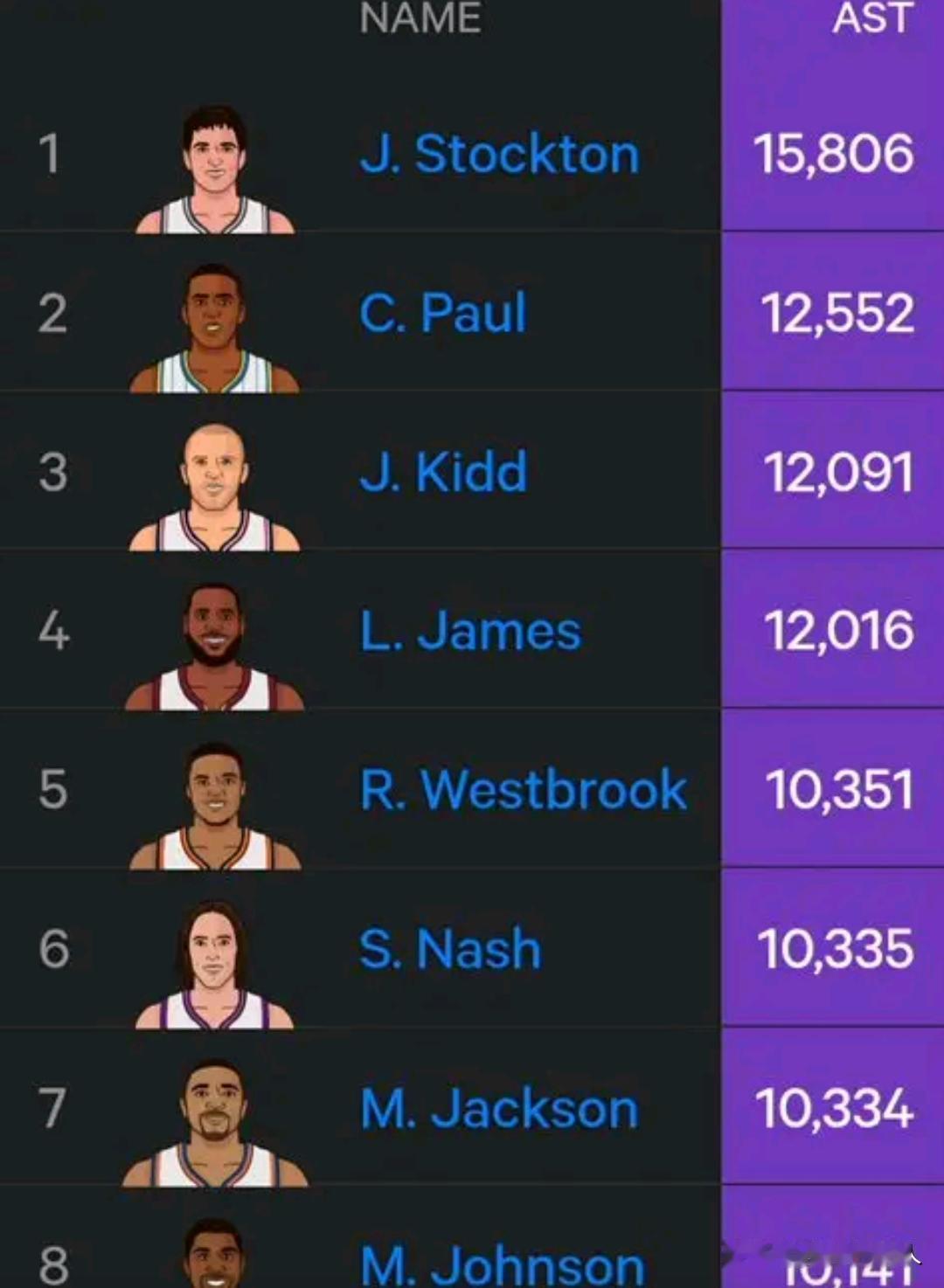 NBA历史助攻榜：詹姆斯向基德、保罗发起冲击，距离历史助攻榜第3还有76次助攻，