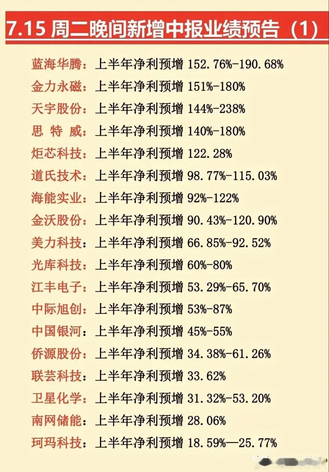 周二晚间新增业绩预告出炉！近期业绩预增概念持续走强，绩优高成长龙头企业值得重点关