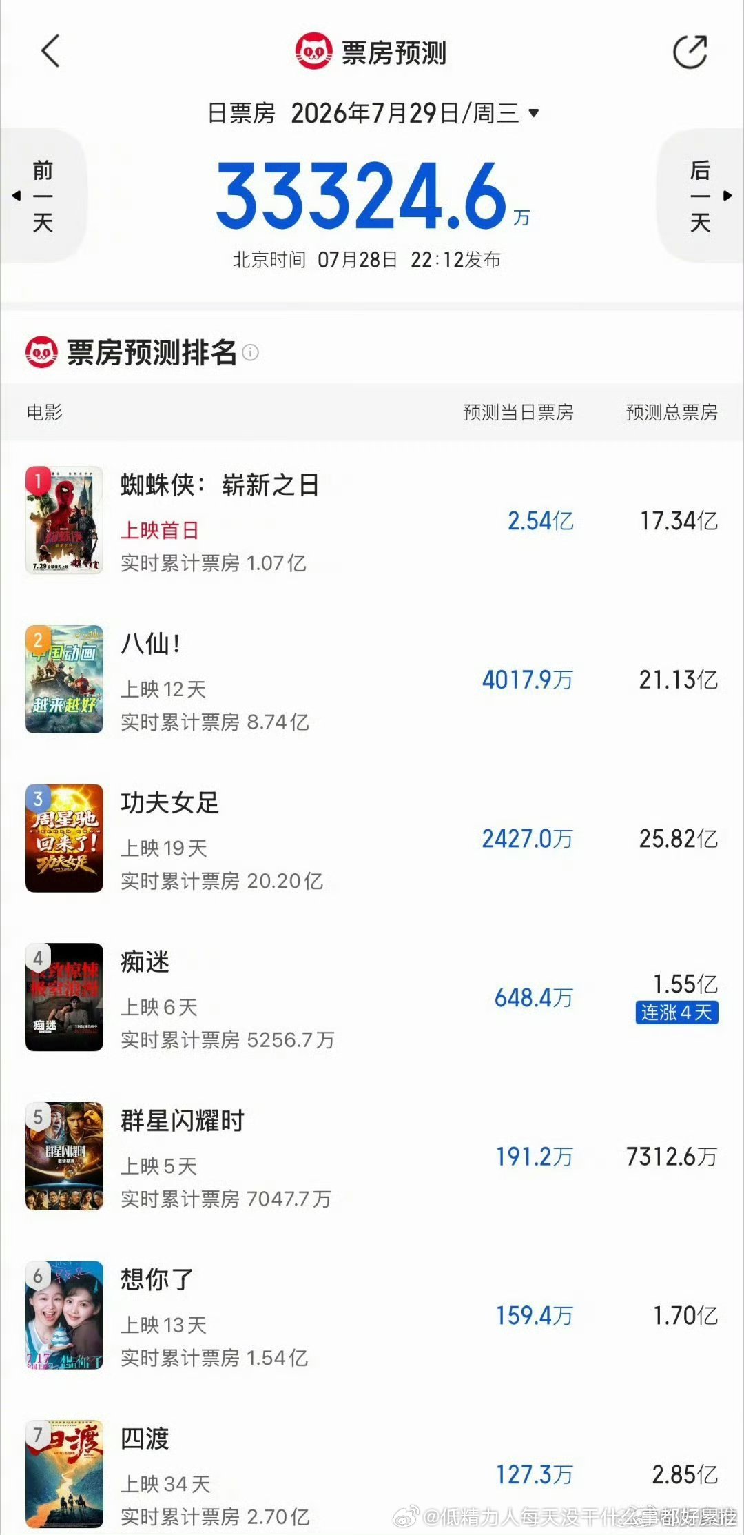 蜘蛛侠上映只要次日绷得住（目前看反馈比女足好，很难绷不住），蜘蛛侠预测票房马上上